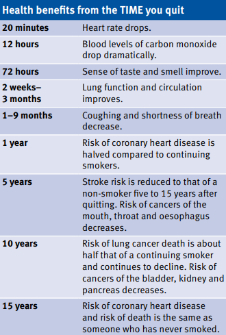 Health benefits from when you quit smoking